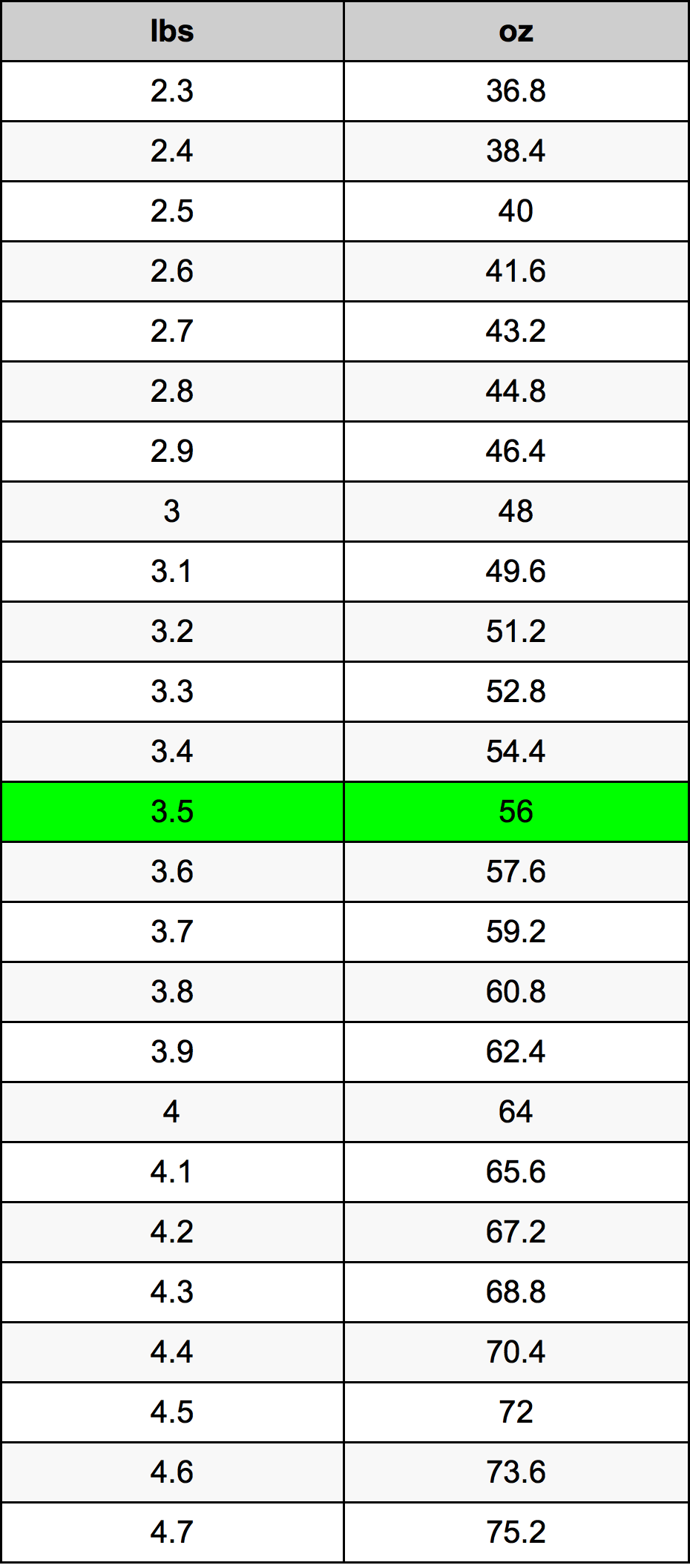 3.5 পাউন্ড রূপান্তর ছক