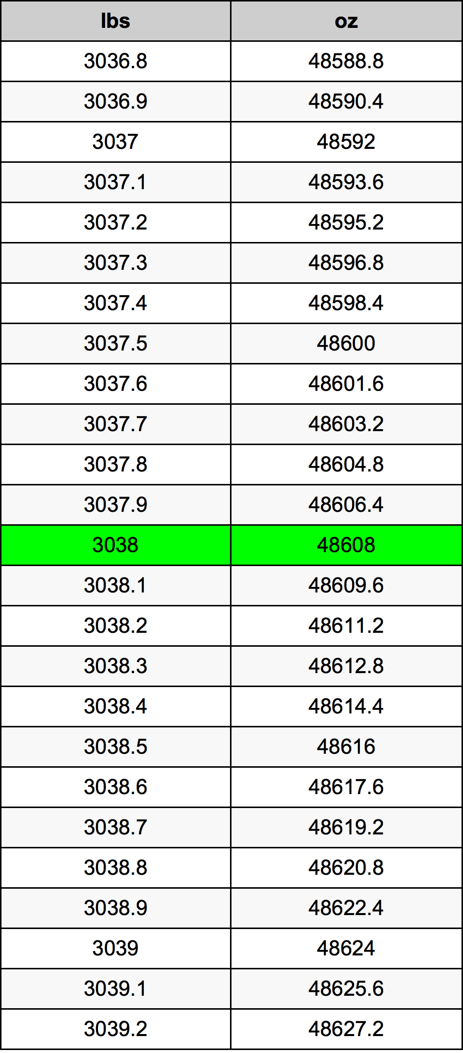 3038 Lira konverżjoni tabella