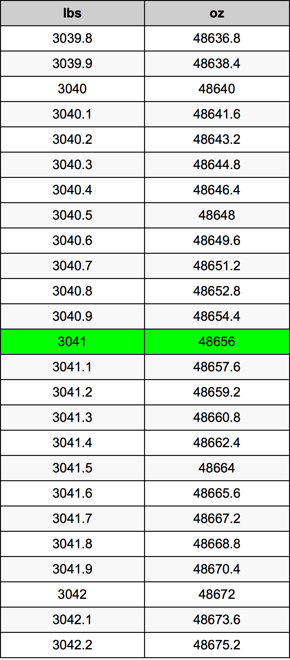 3041 Lira konverżjoni tabella