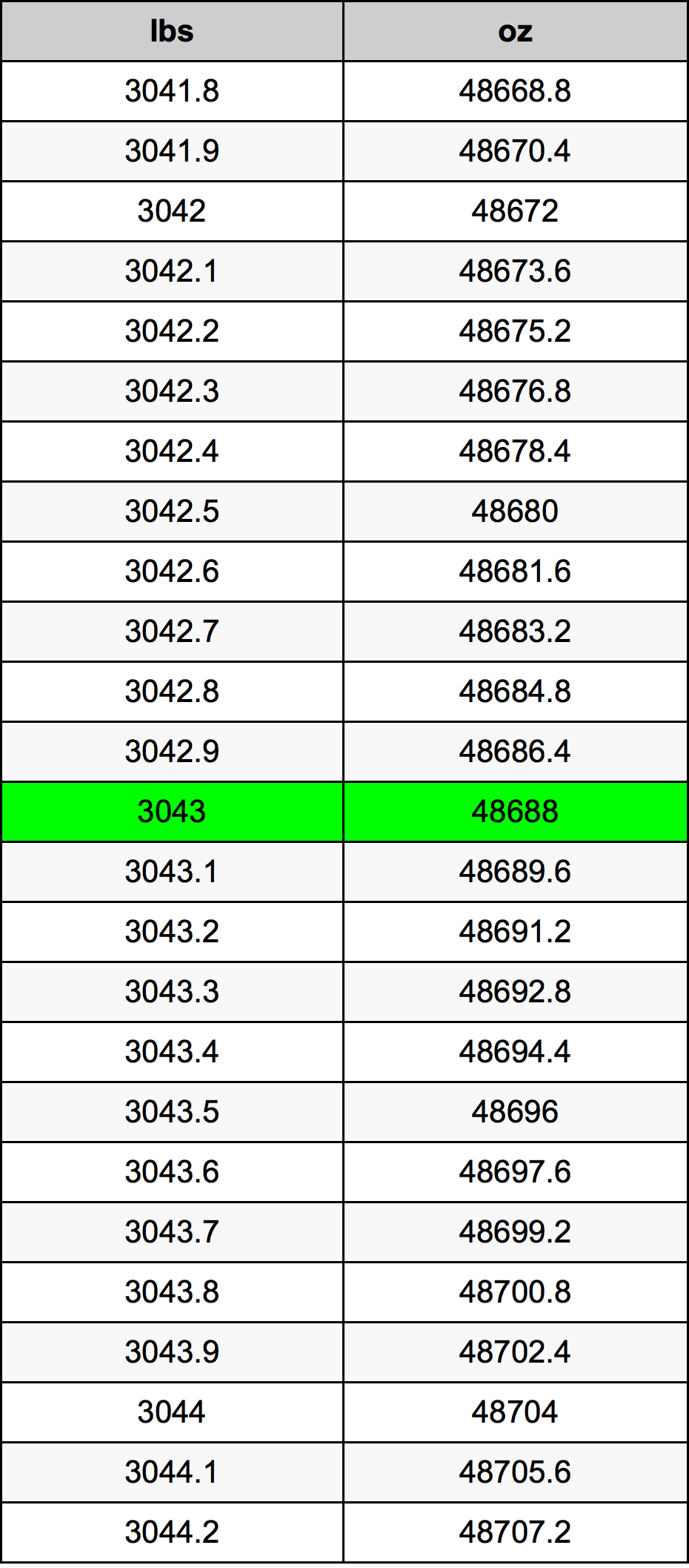 3043 Lira konverżjoni tabella