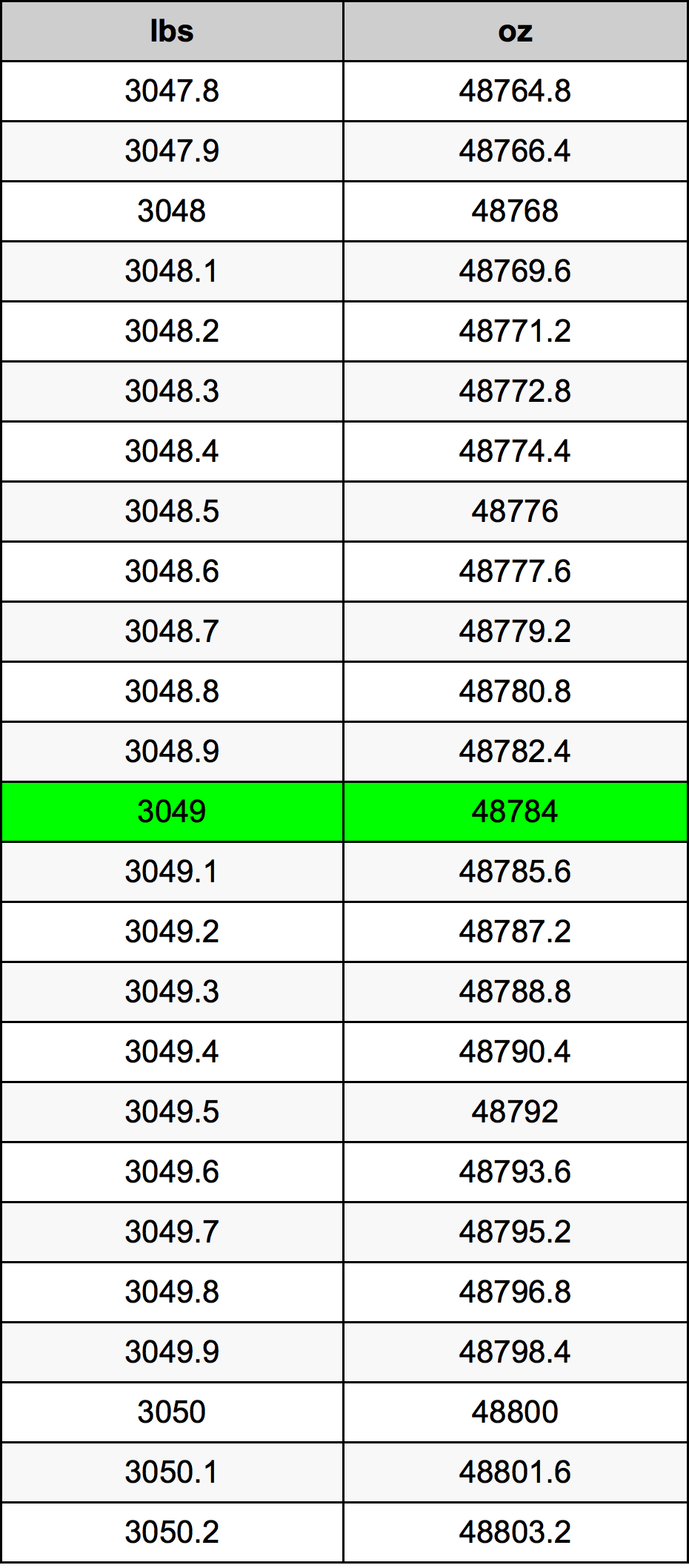 3049 Lira konverżjoni tabella