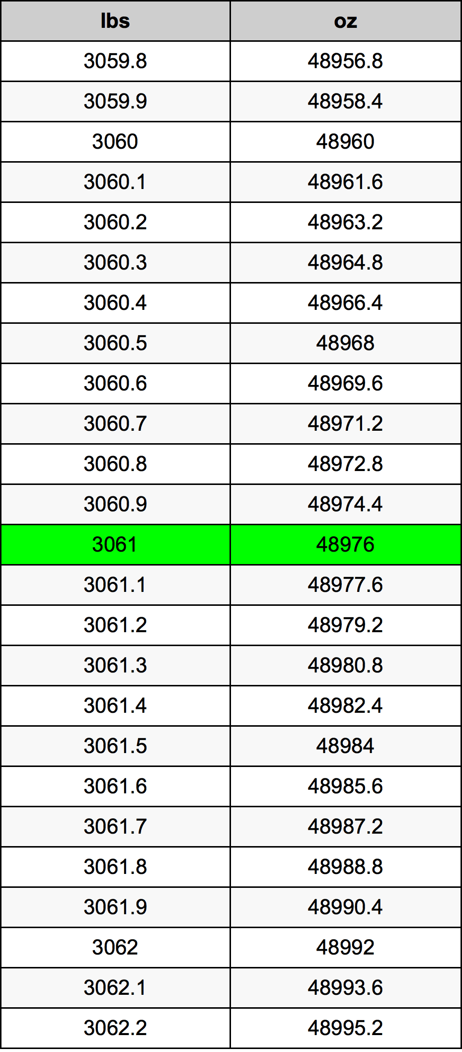 3061 Lira konverżjoni tabella