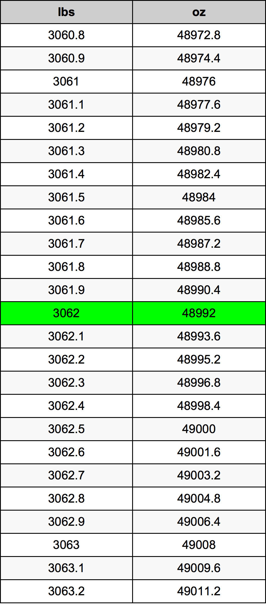 3062 Font átszámítási táblázat