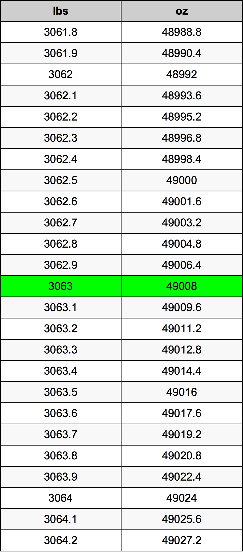 3063 Font átszámítási táblázat