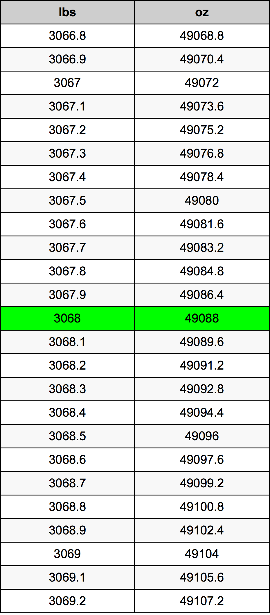 3068 Lira konverżjoni tabella