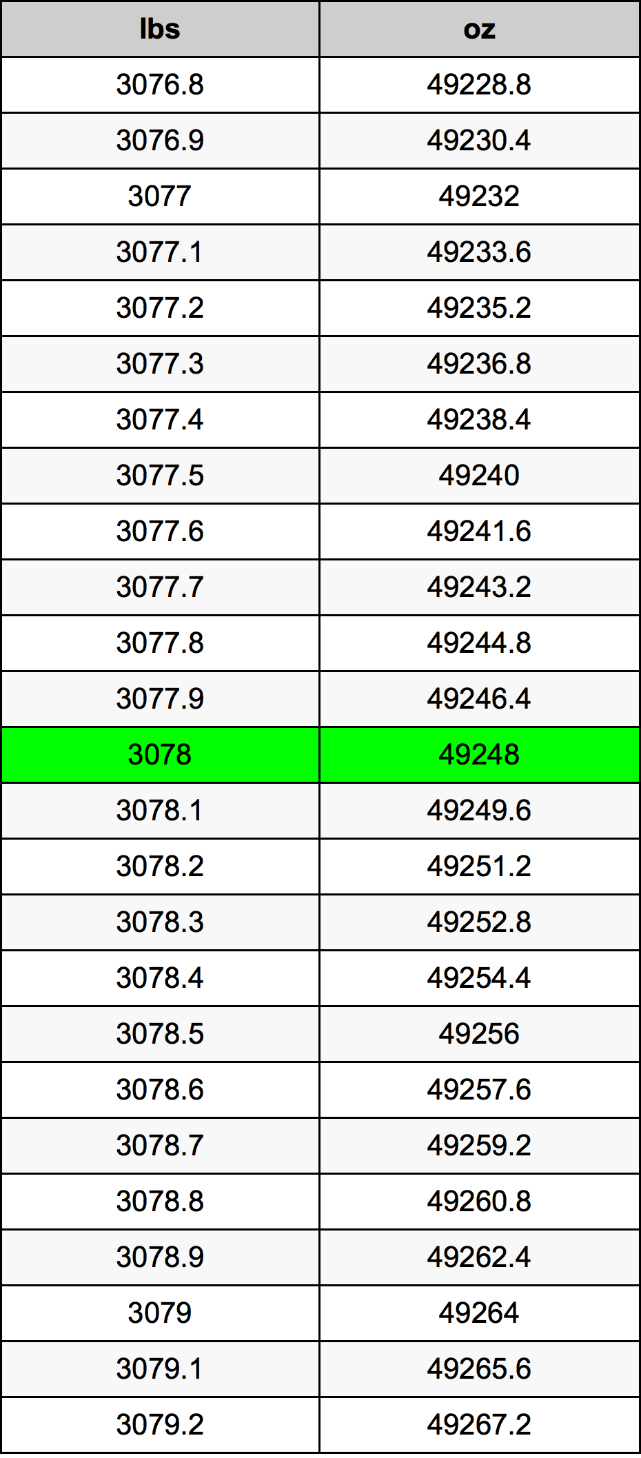 3078 Lira konverżjoni tabella