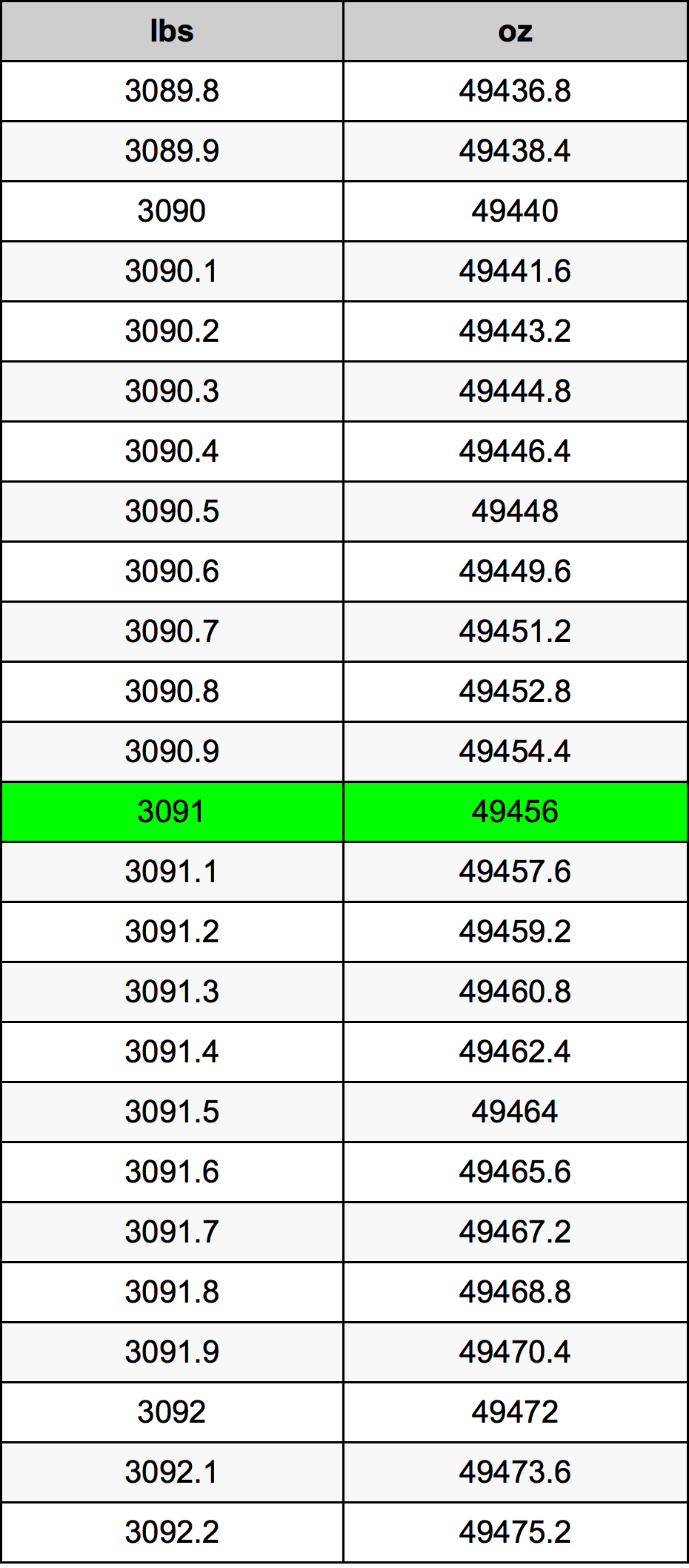 3091 Lira konverżjoni tabella