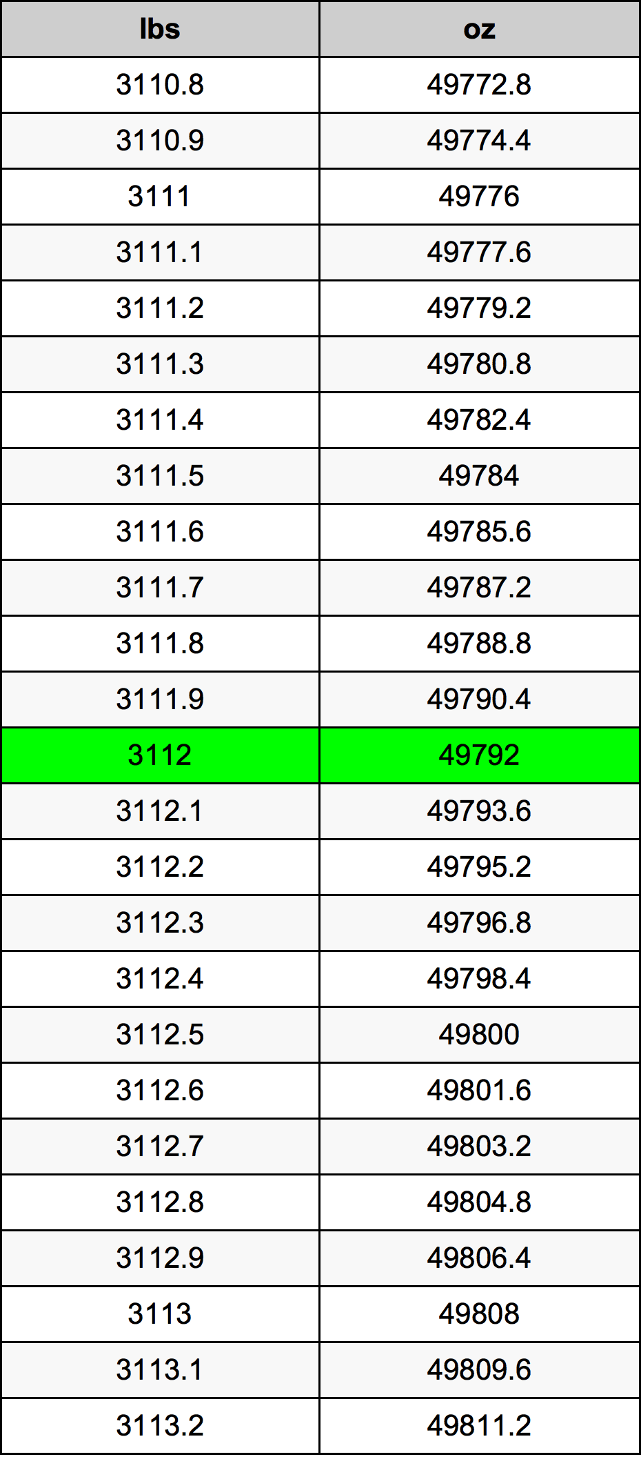 3112 Font átszámítási táblázat