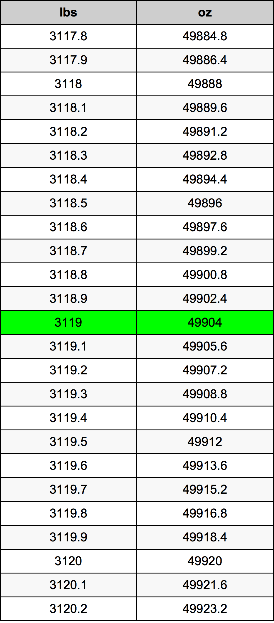 3119 Lira konverżjoni tabella