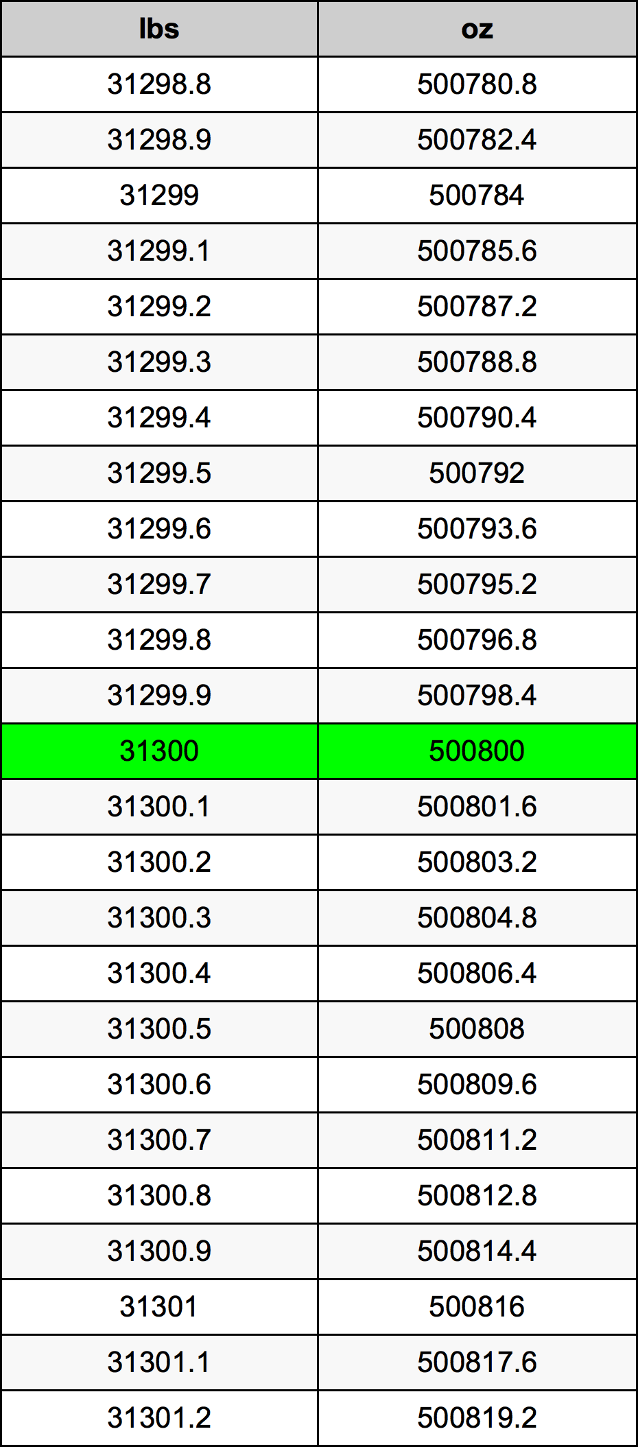 31300 Lira konverżjoni tabella