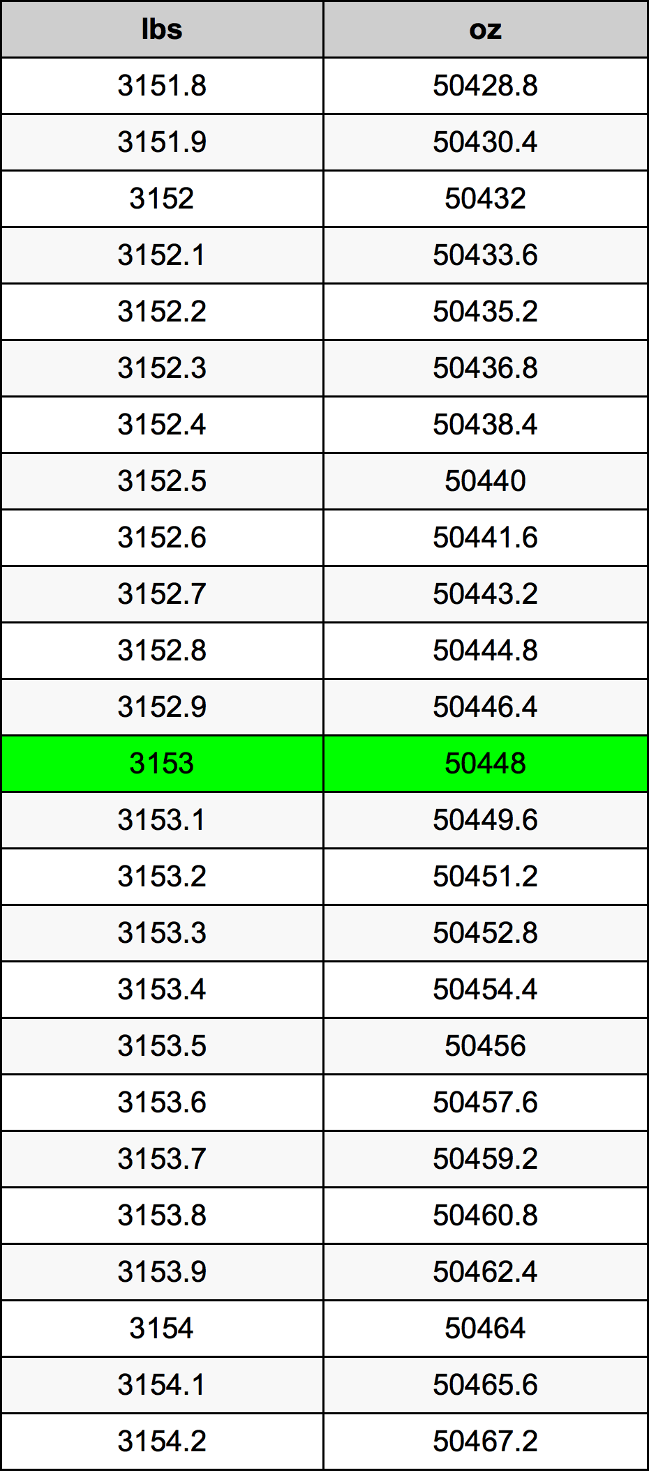 3153 Lira konverżjoni tabella