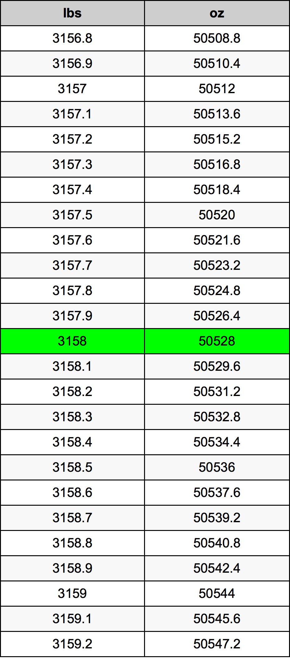 3158 Lira konverżjoni tabella