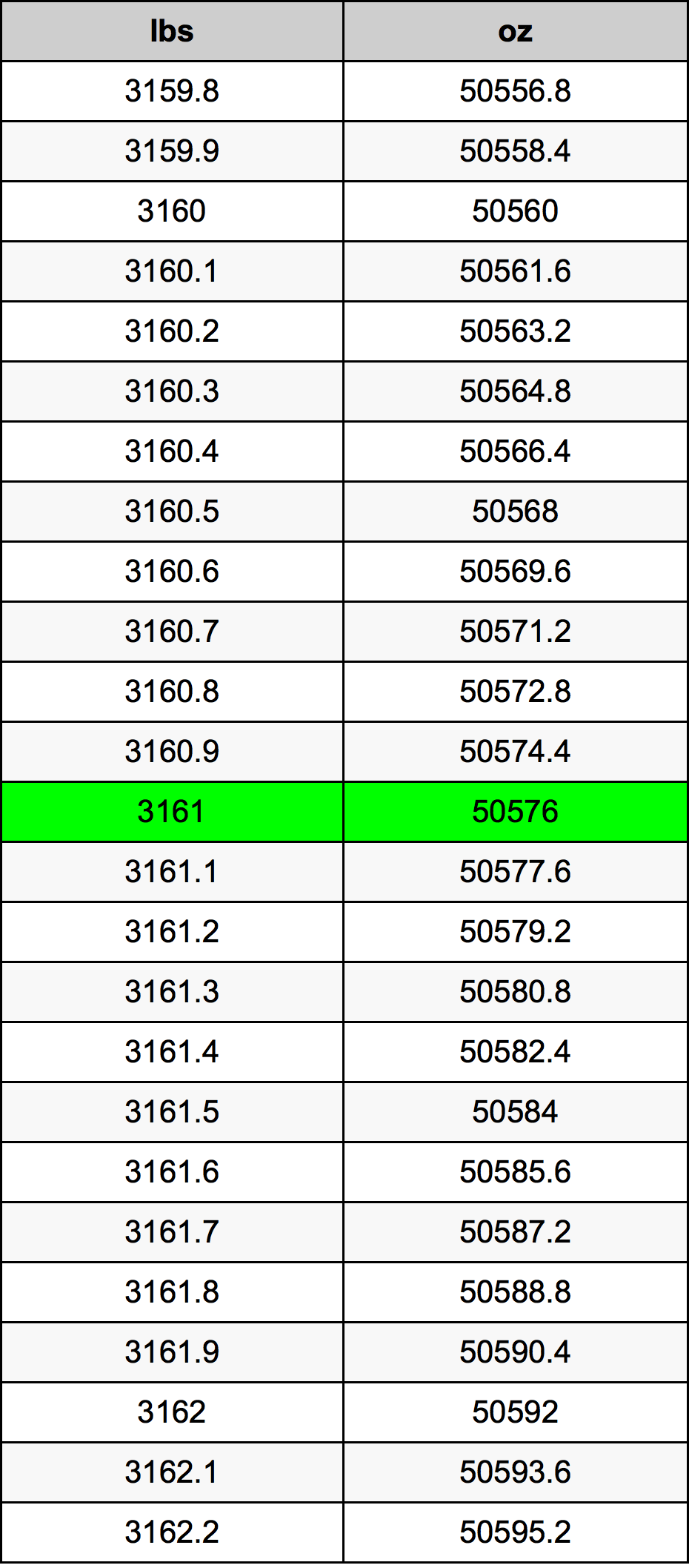 3161 Lira konverżjoni tabella