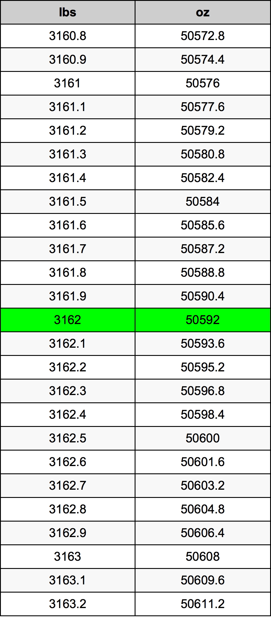 3162 Font átszámítási táblázat