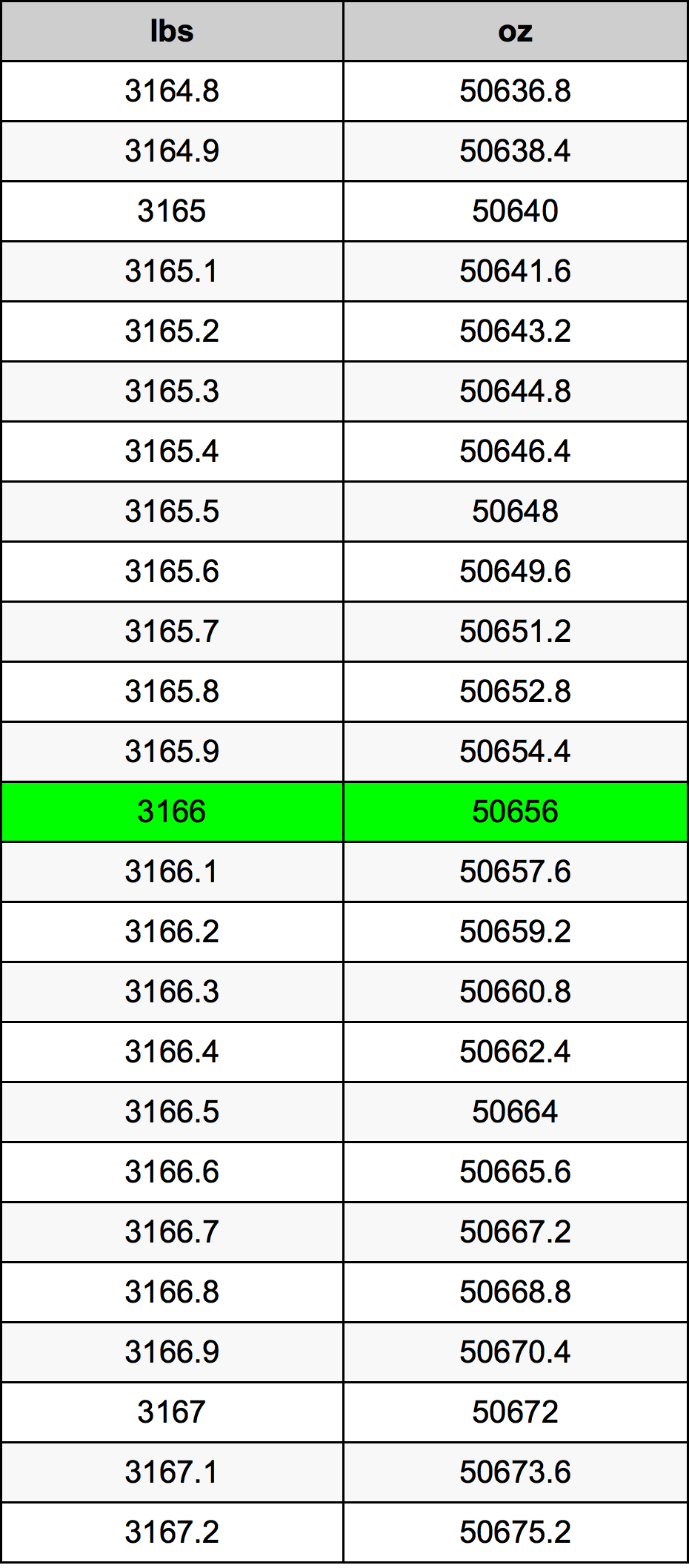 3166 Фунт Таблица за преобразуване