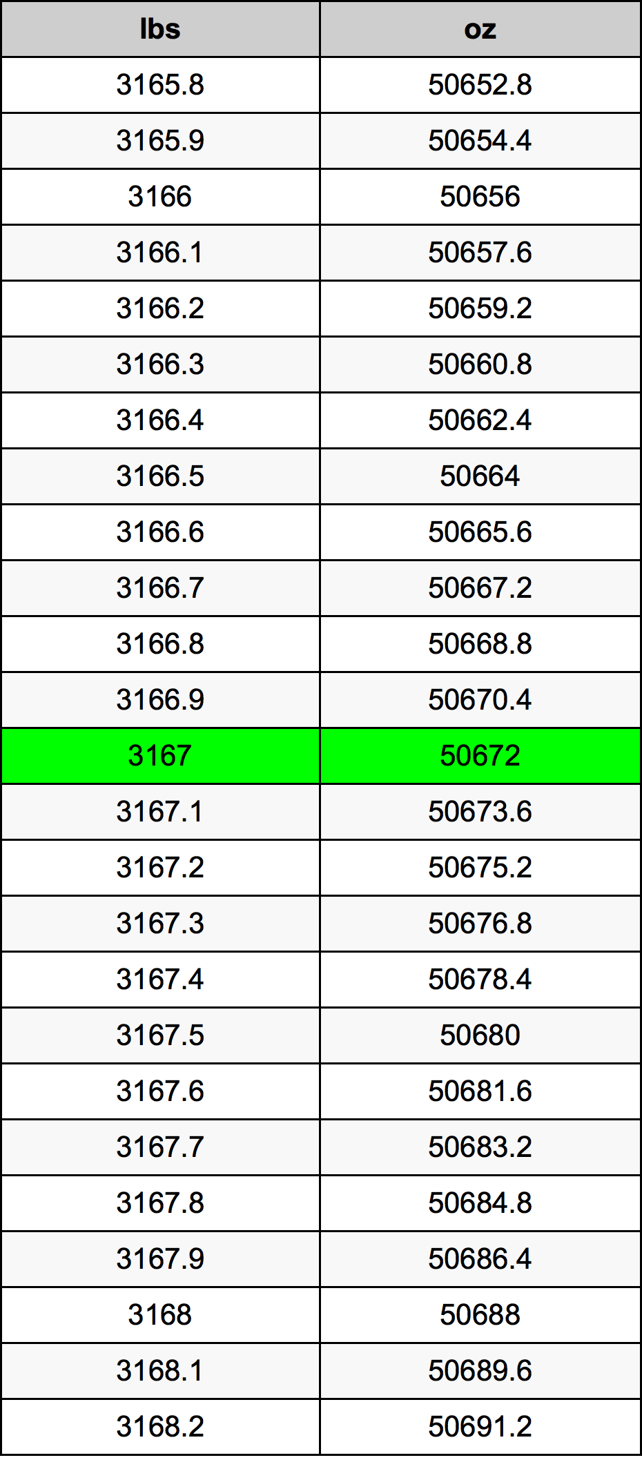 3167 Lira konverżjoni tabella