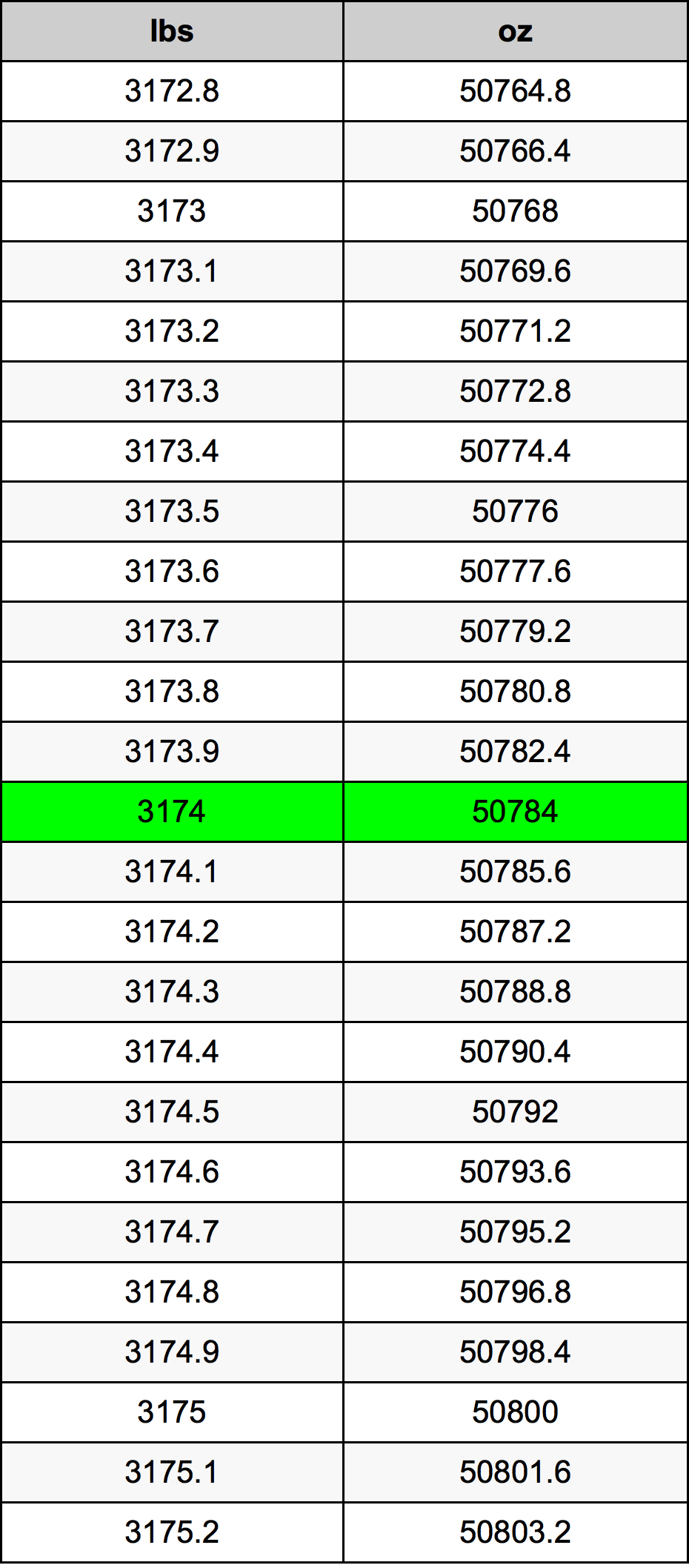 3174 Lira konverżjoni tabella