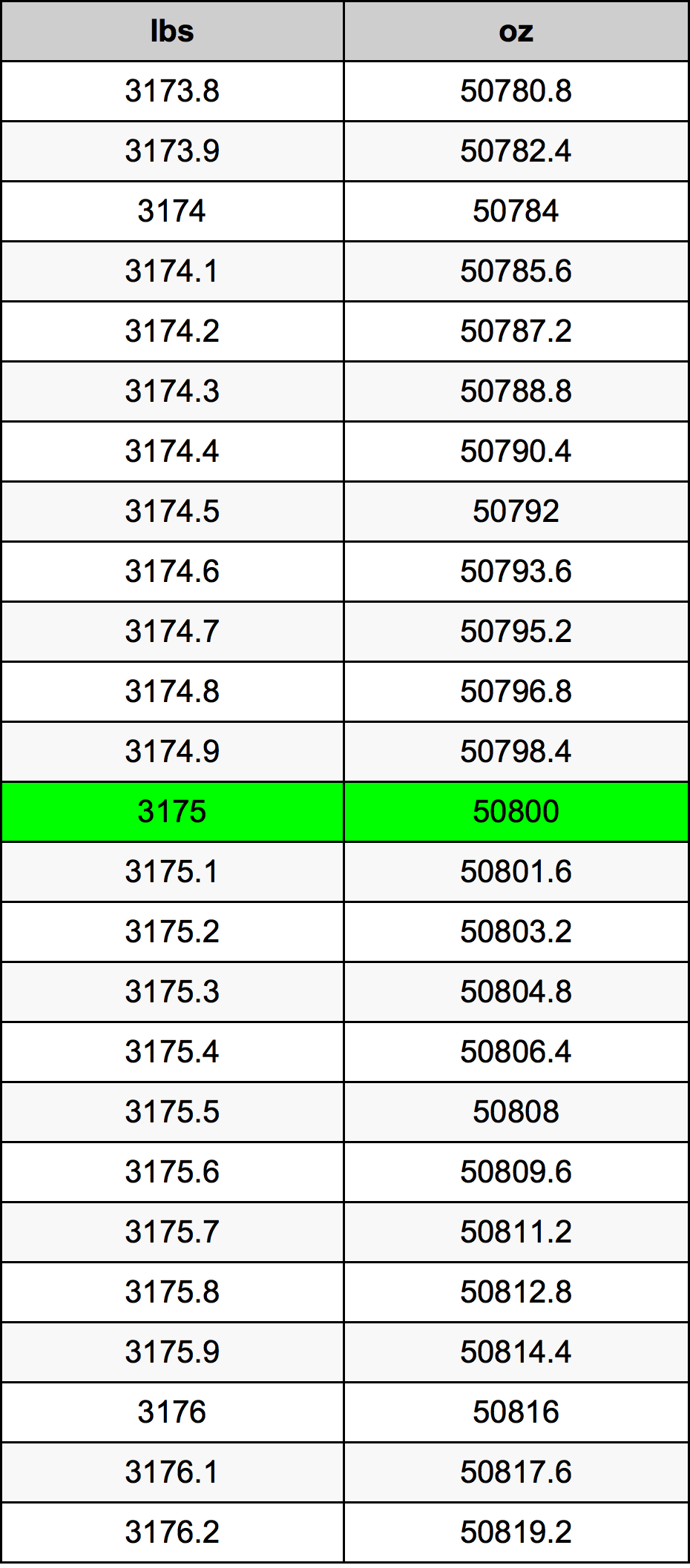 3175 Font átszámítási táblázat