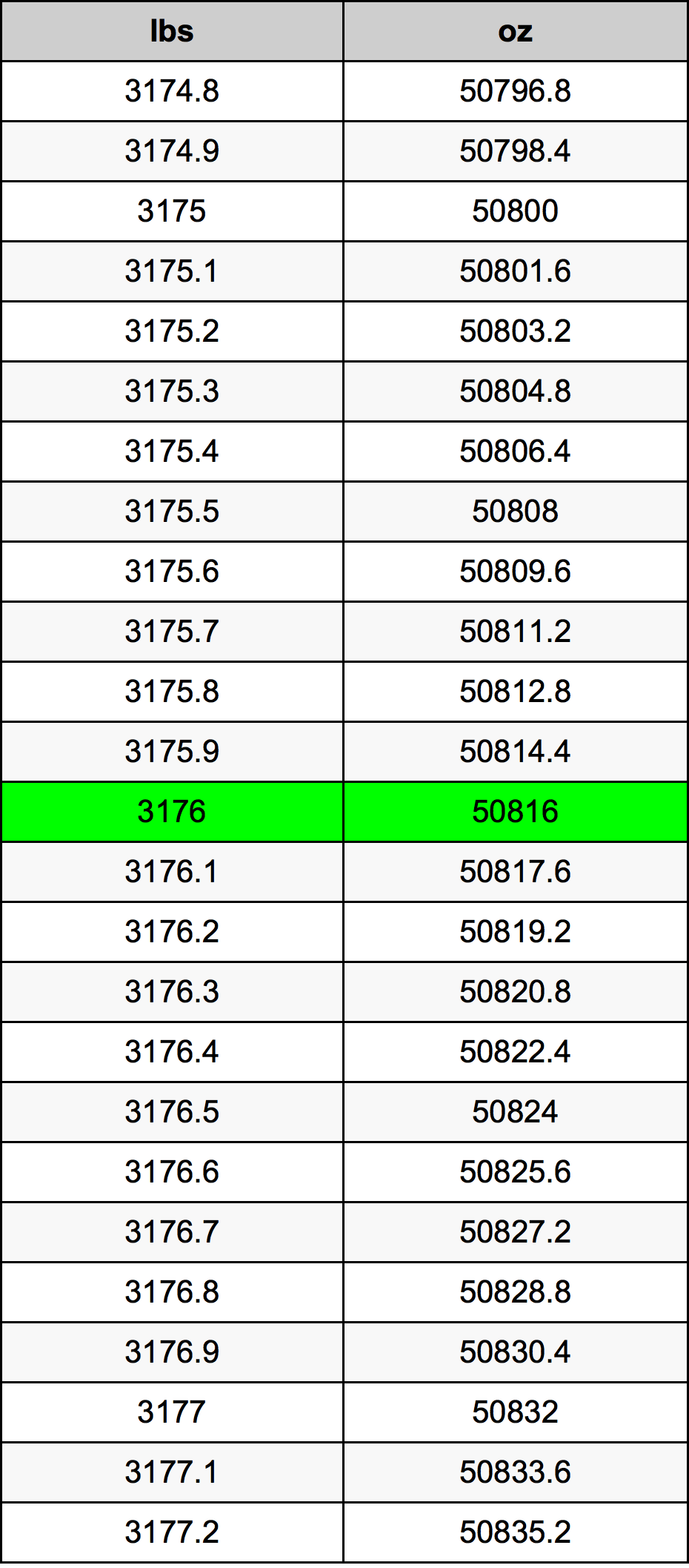 3176 Lira konverżjoni tabella