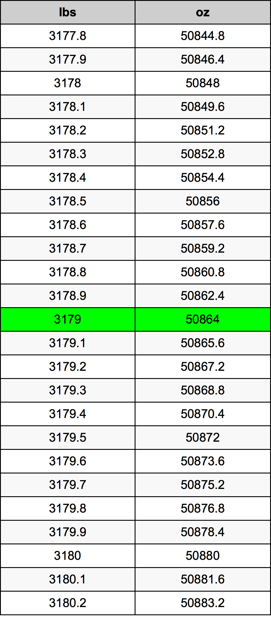 3179 Lira konverżjoni tabella