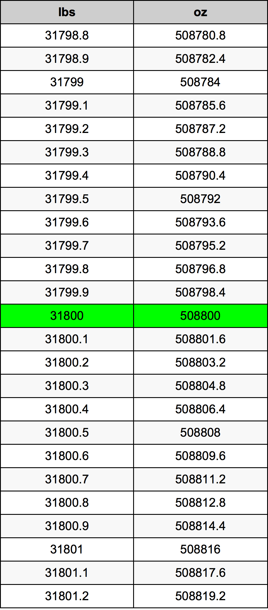31800 Lira konverżjoni tabella