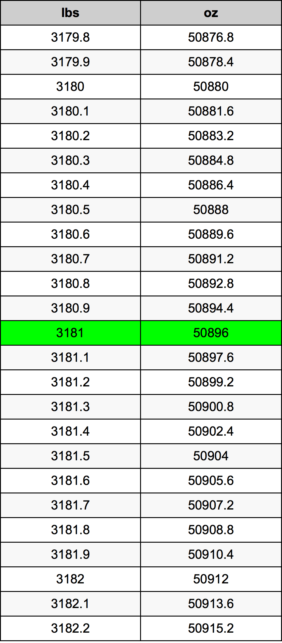 3181 Lira konverżjoni tabella