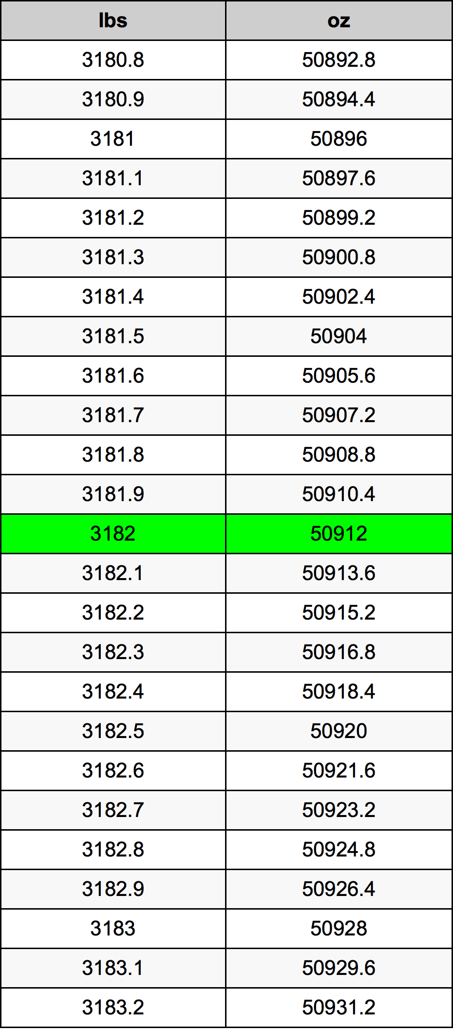 3182 Lira konverżjoni tabella