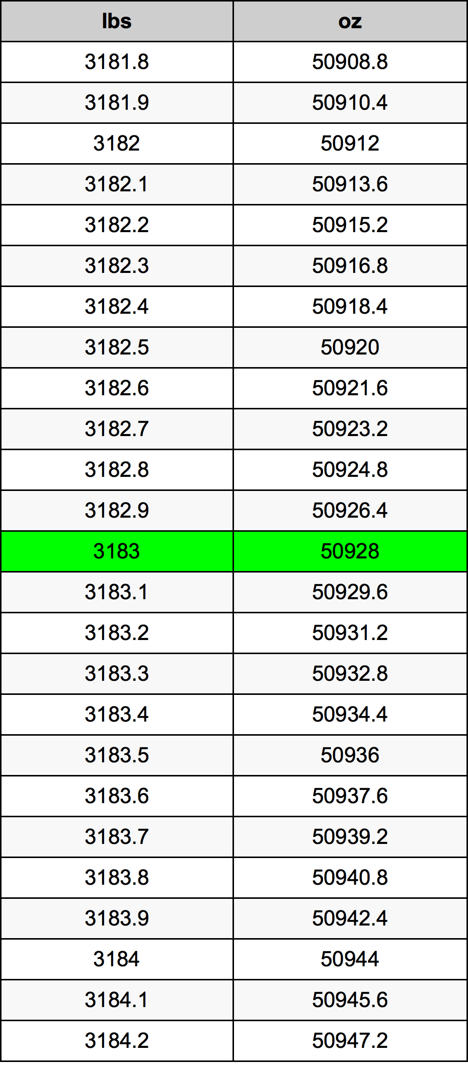 3183 Lira konverżjoni tabella