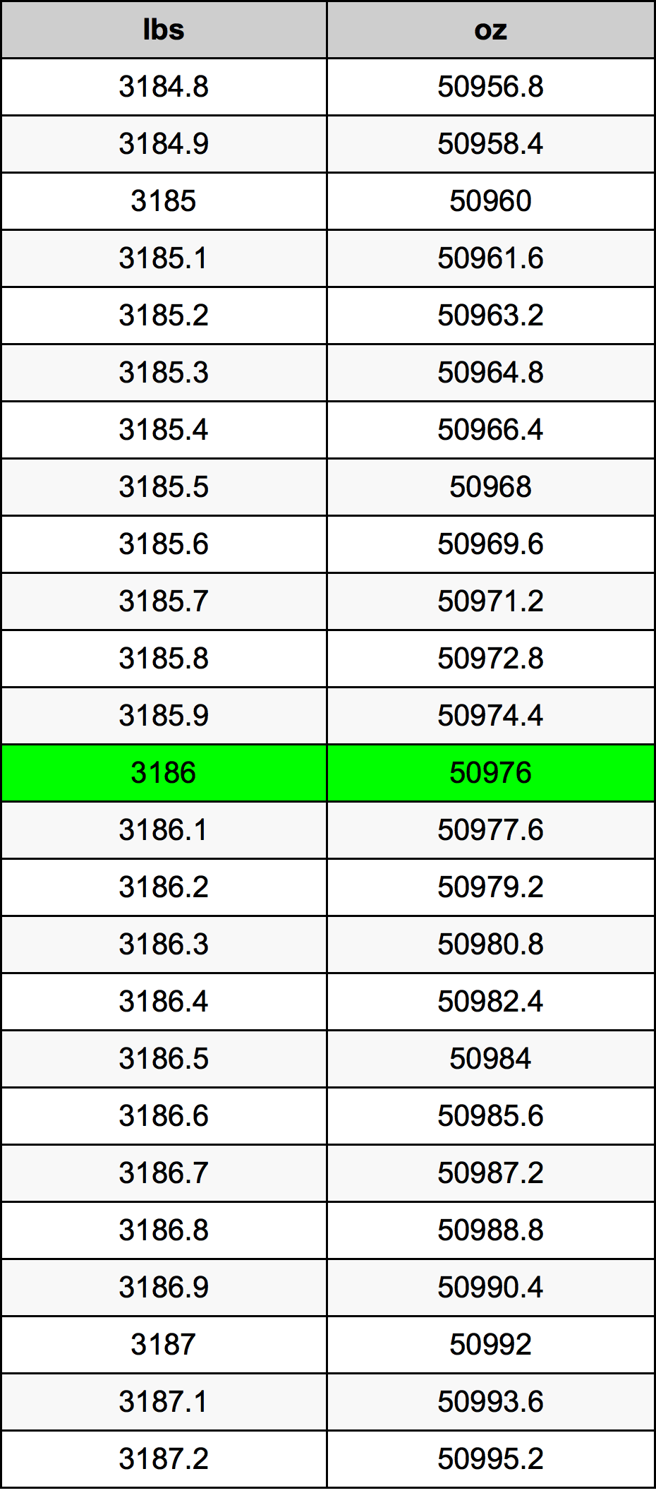 3186 Lira konverżjoni tabella