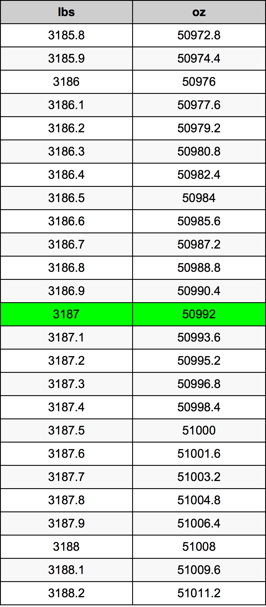 3187 Font átszámítási táblázat