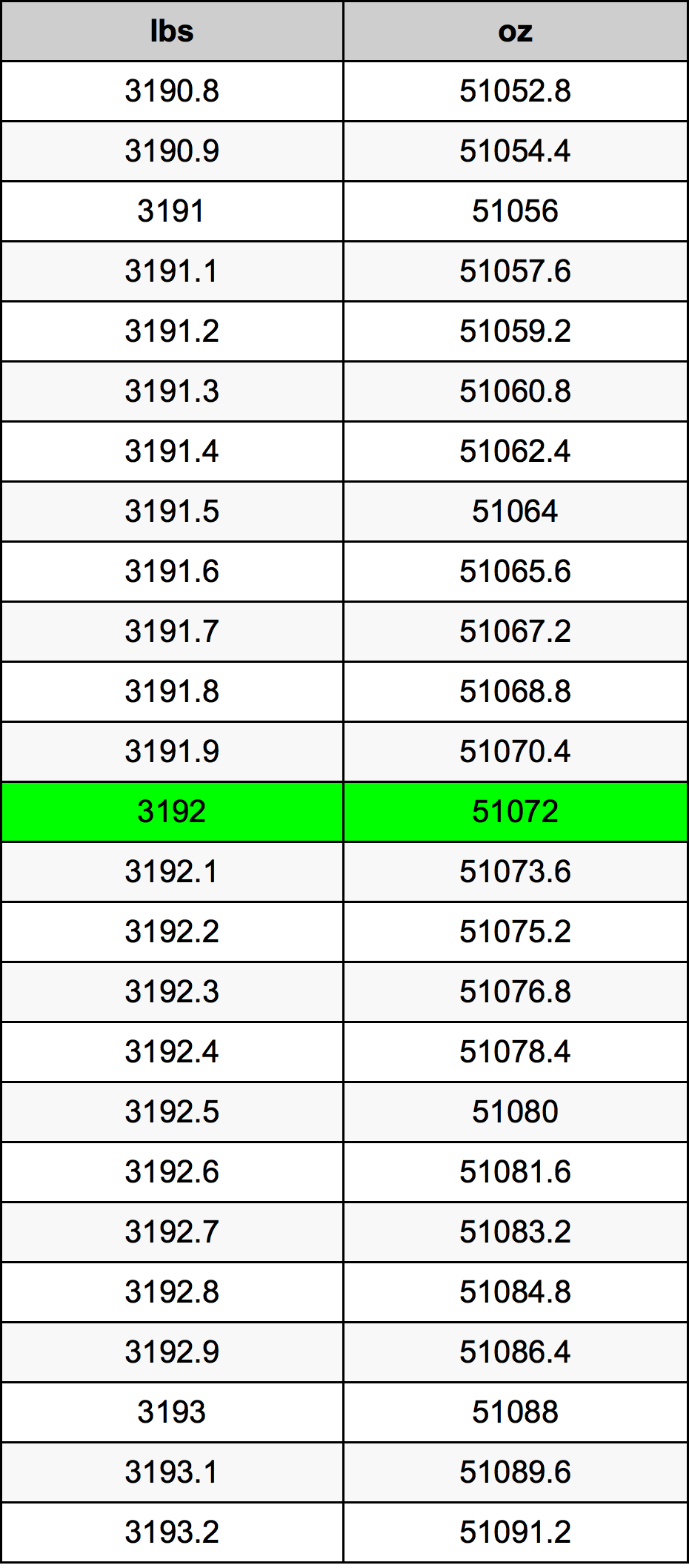 3192 Pon konversi tabel