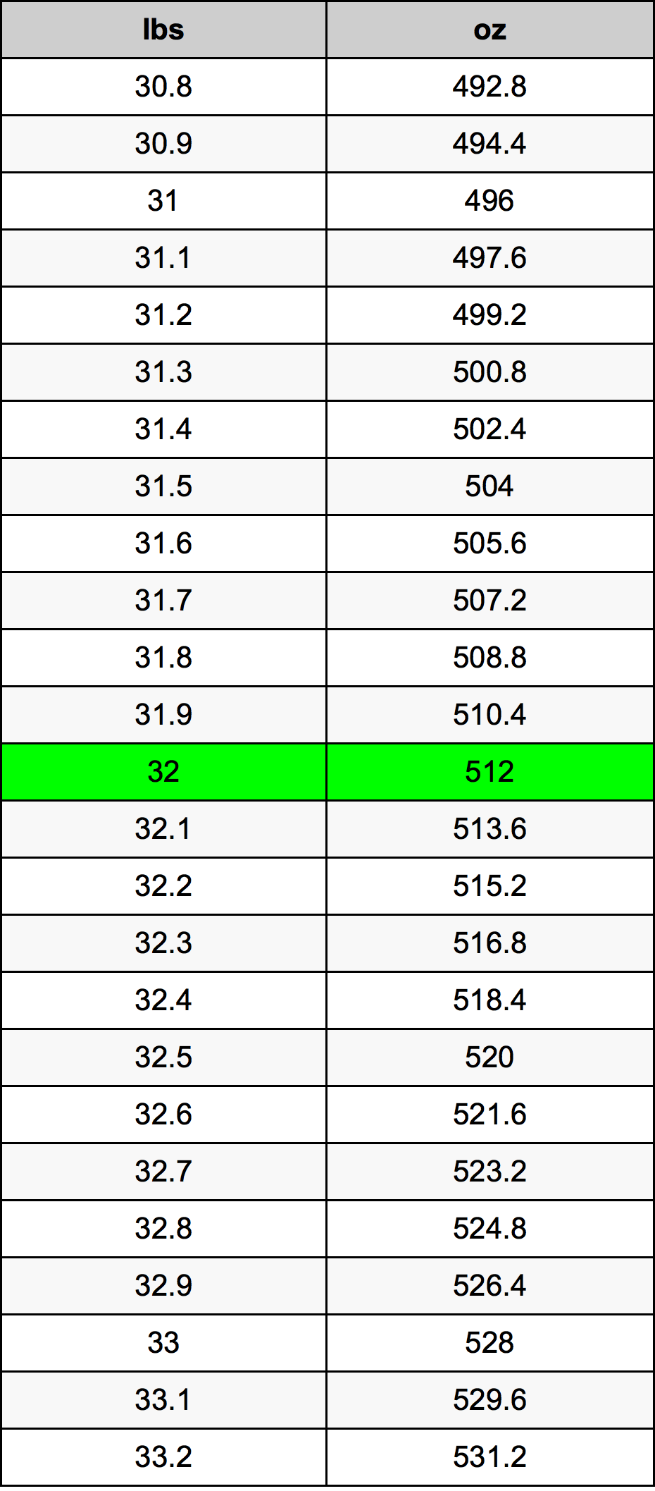 32 Libra Tabla de conversión