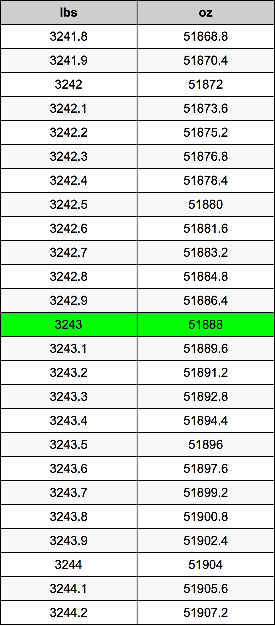 3243 Lira konverżjoni tabella