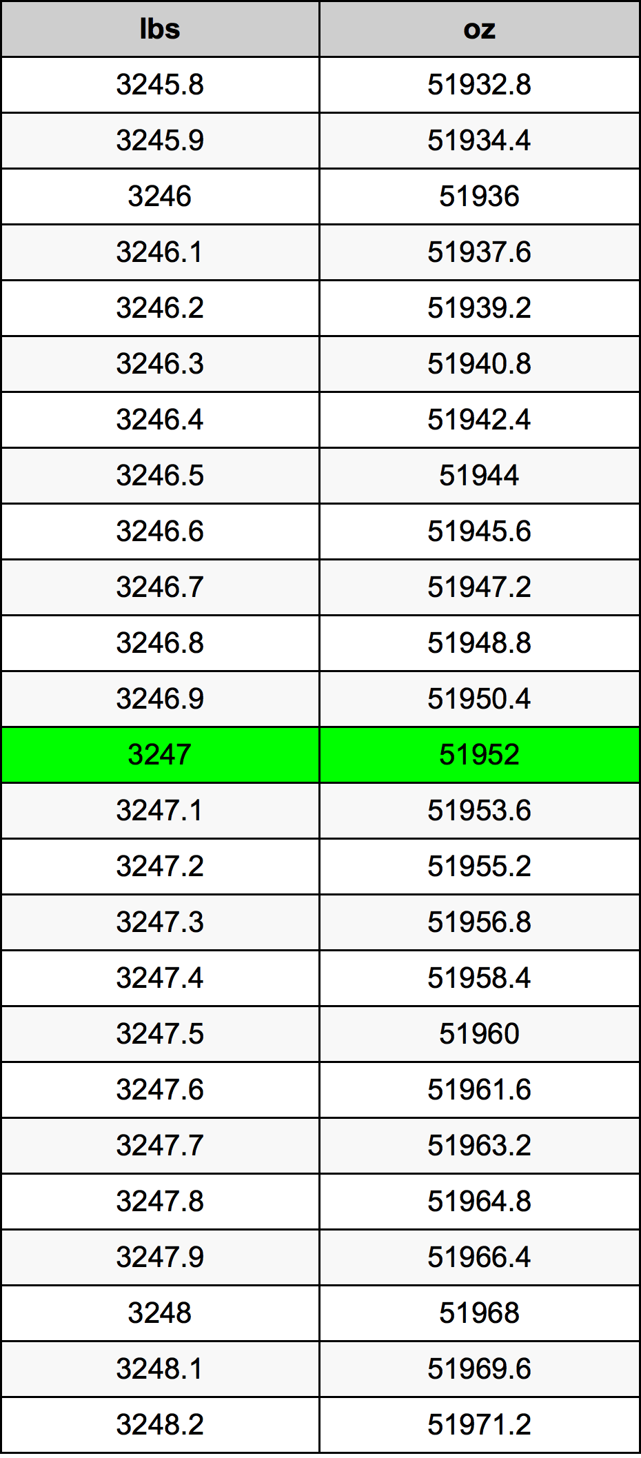 3247 Lira konverżjoni tabella