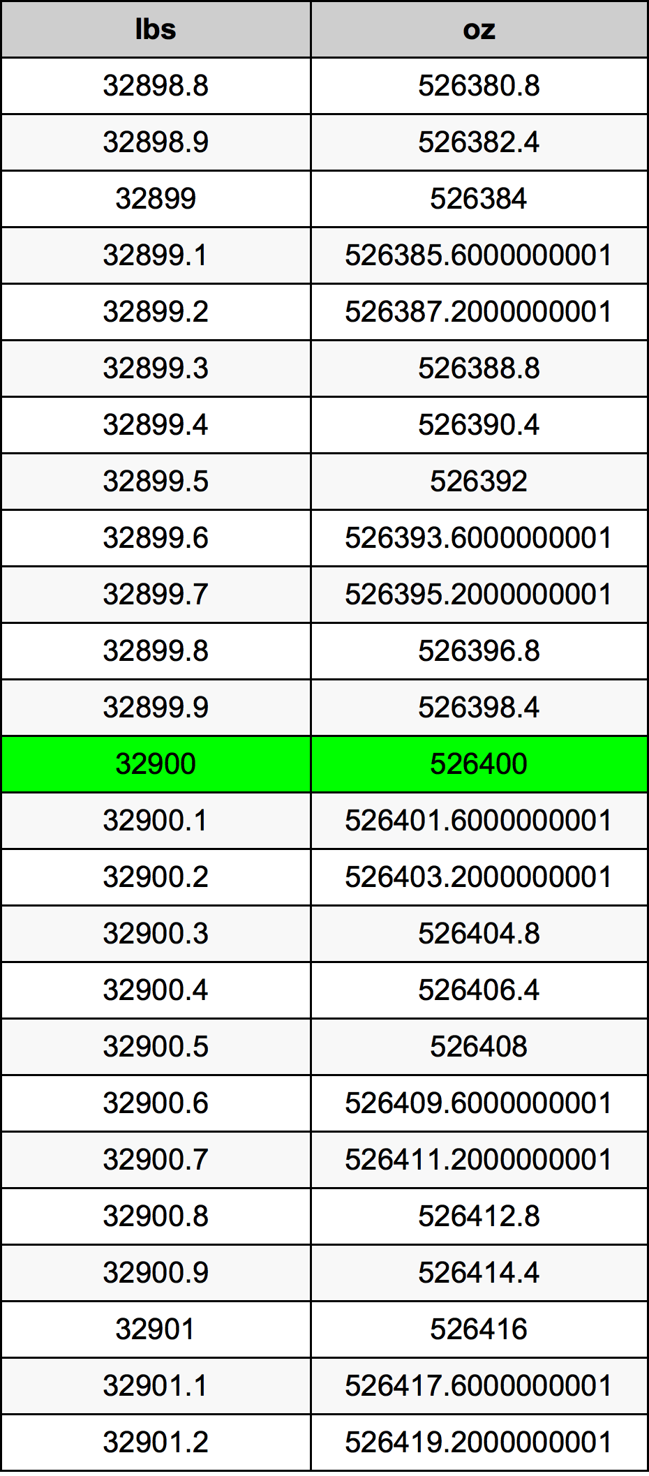 32900 Lira konverżjoni tabella