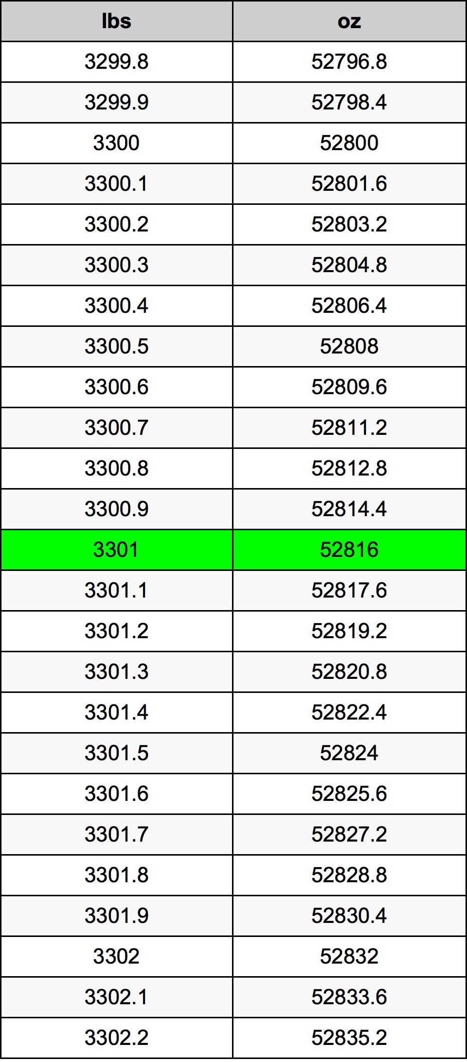 3301 Lira konverżjoni tabella