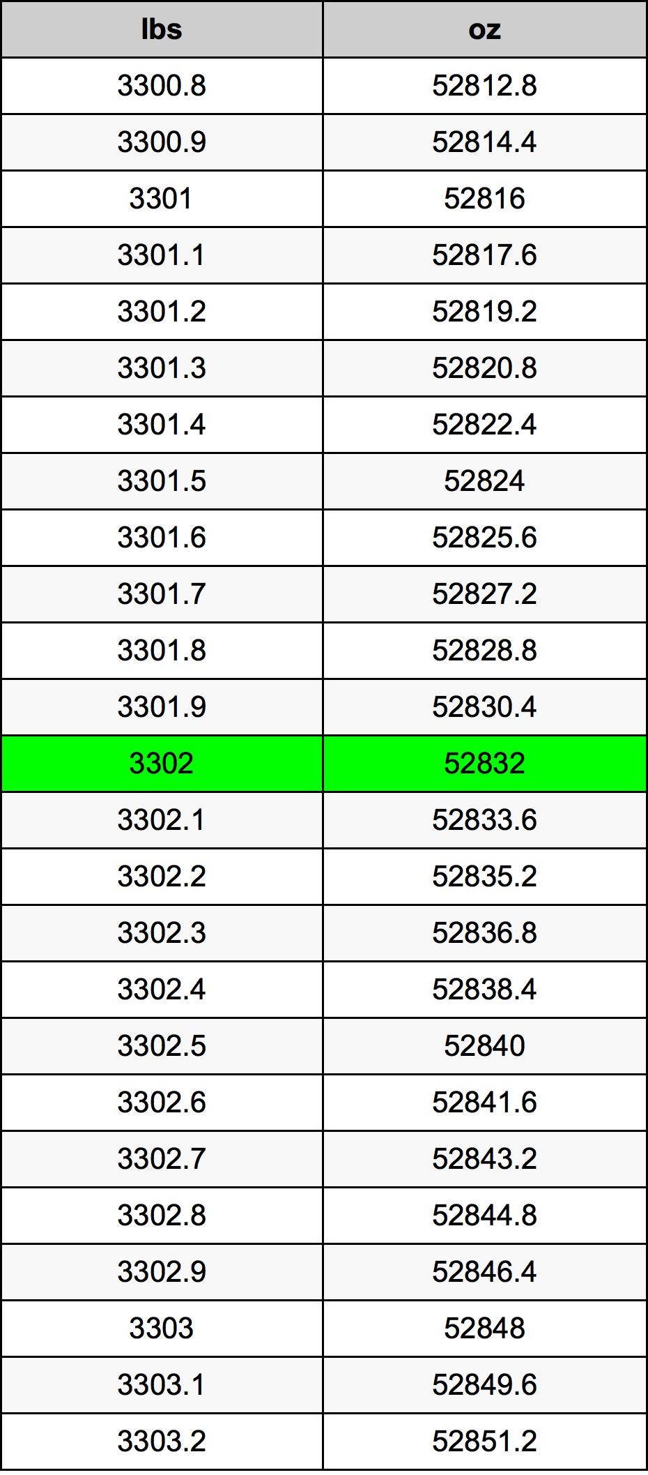 3302 Lira konverżjoni tabella