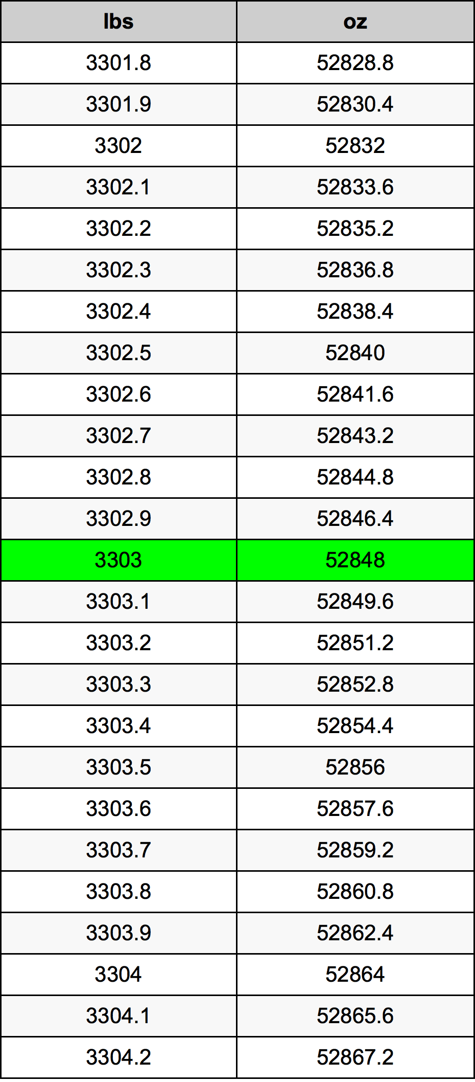 3303 Font átszámítási táblázat