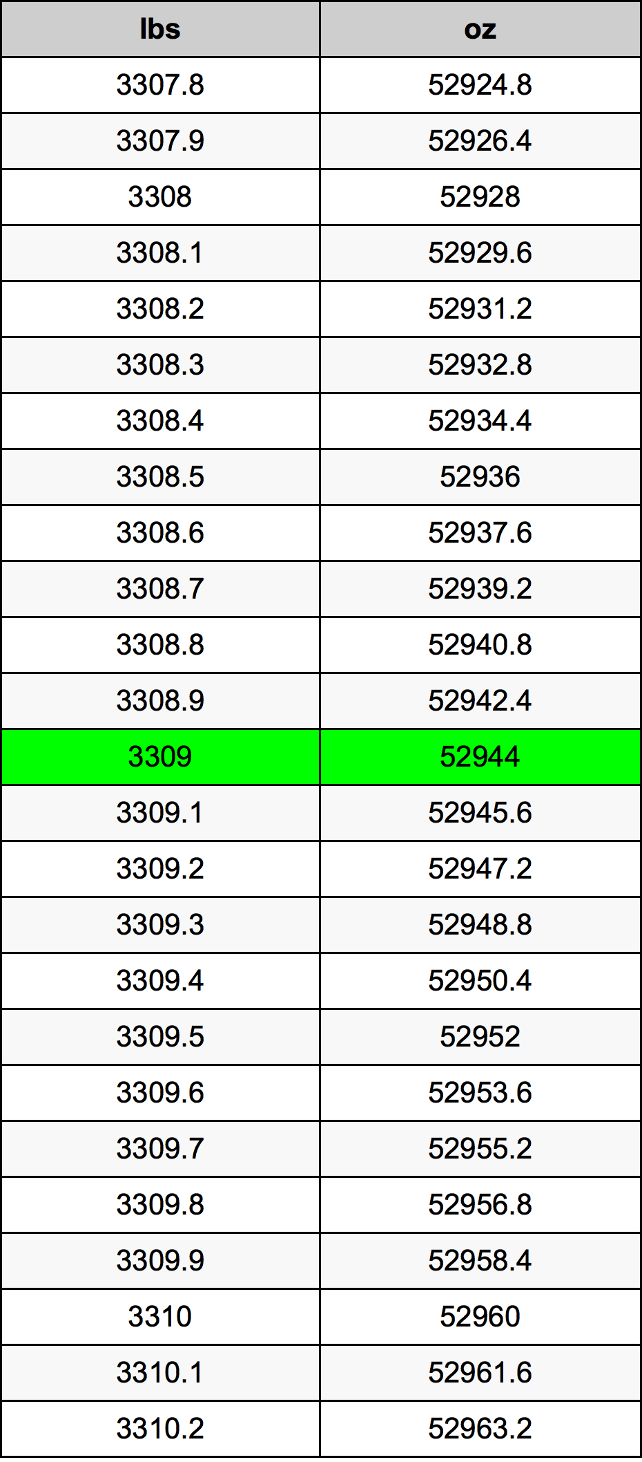 3309 Font átszámítási táblázat