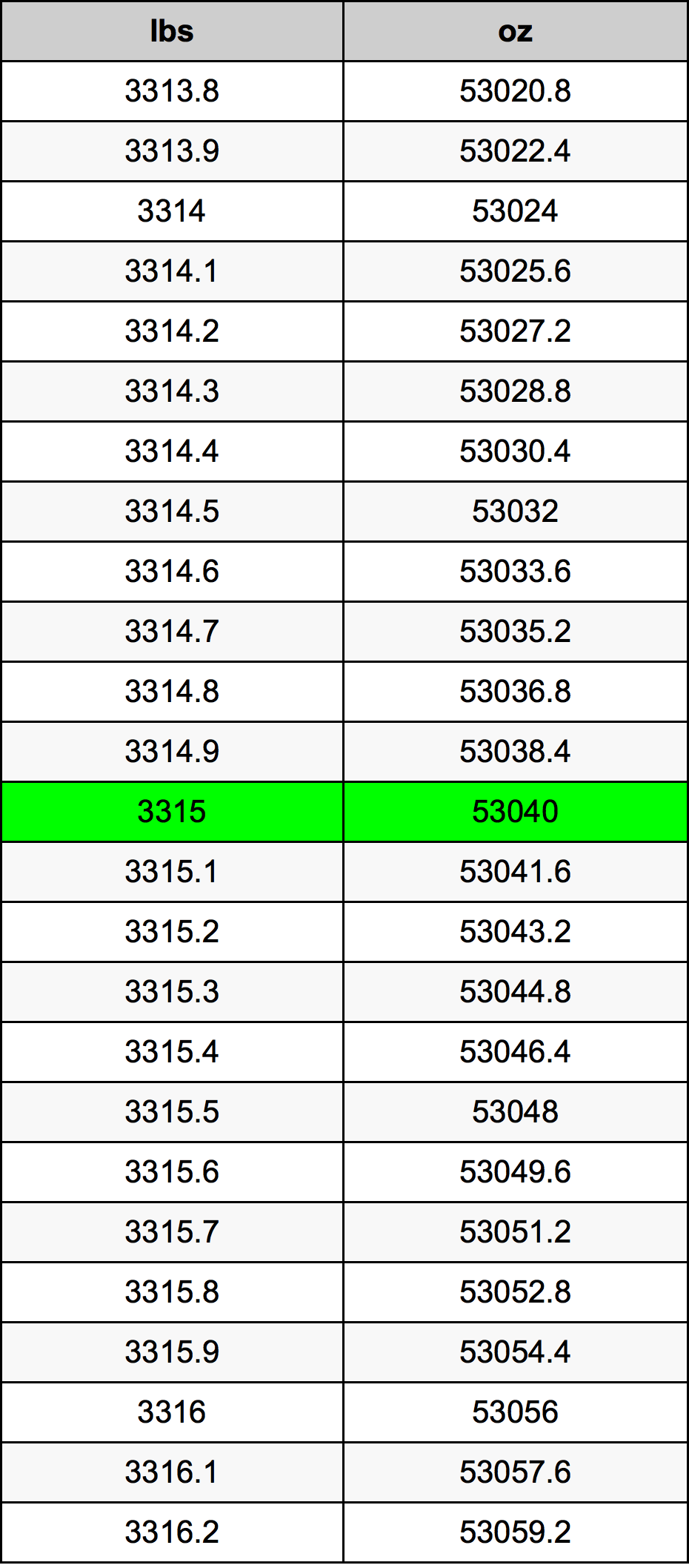 3315 Font átszámítási táblázat