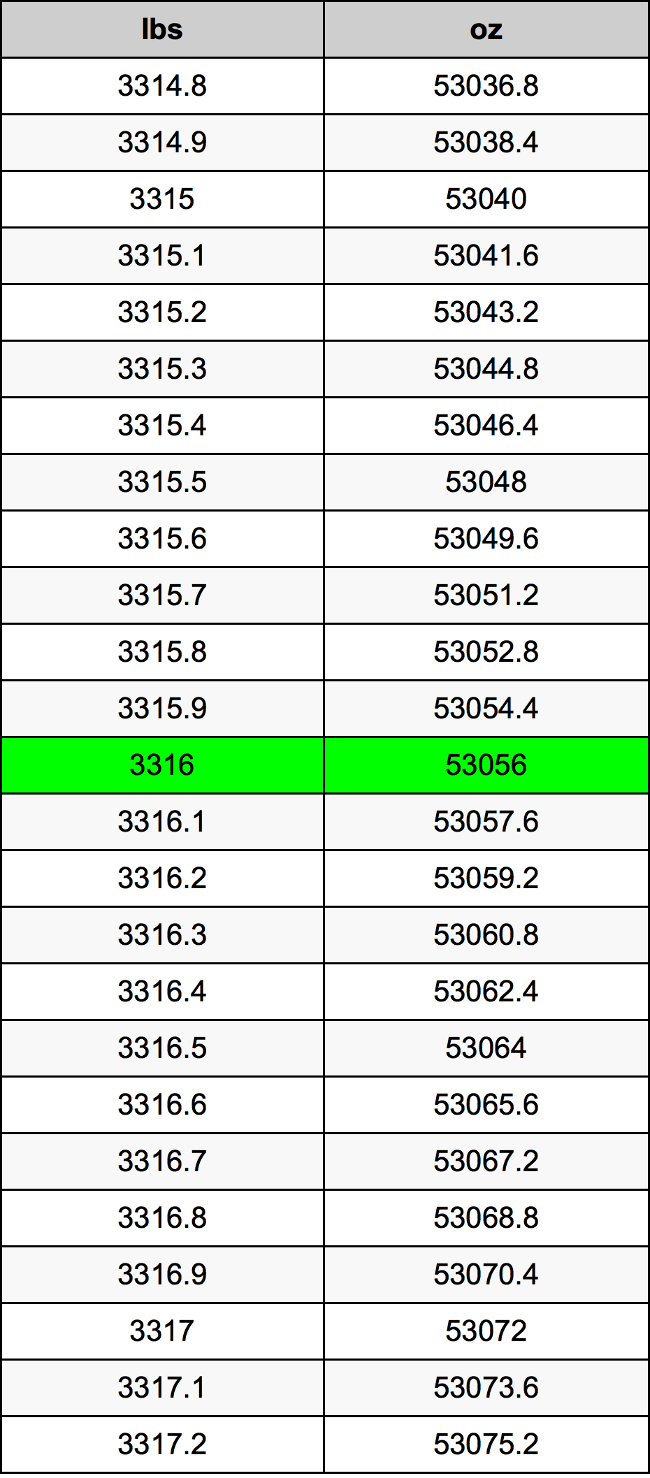 3316 Lira konverżjoni tabella