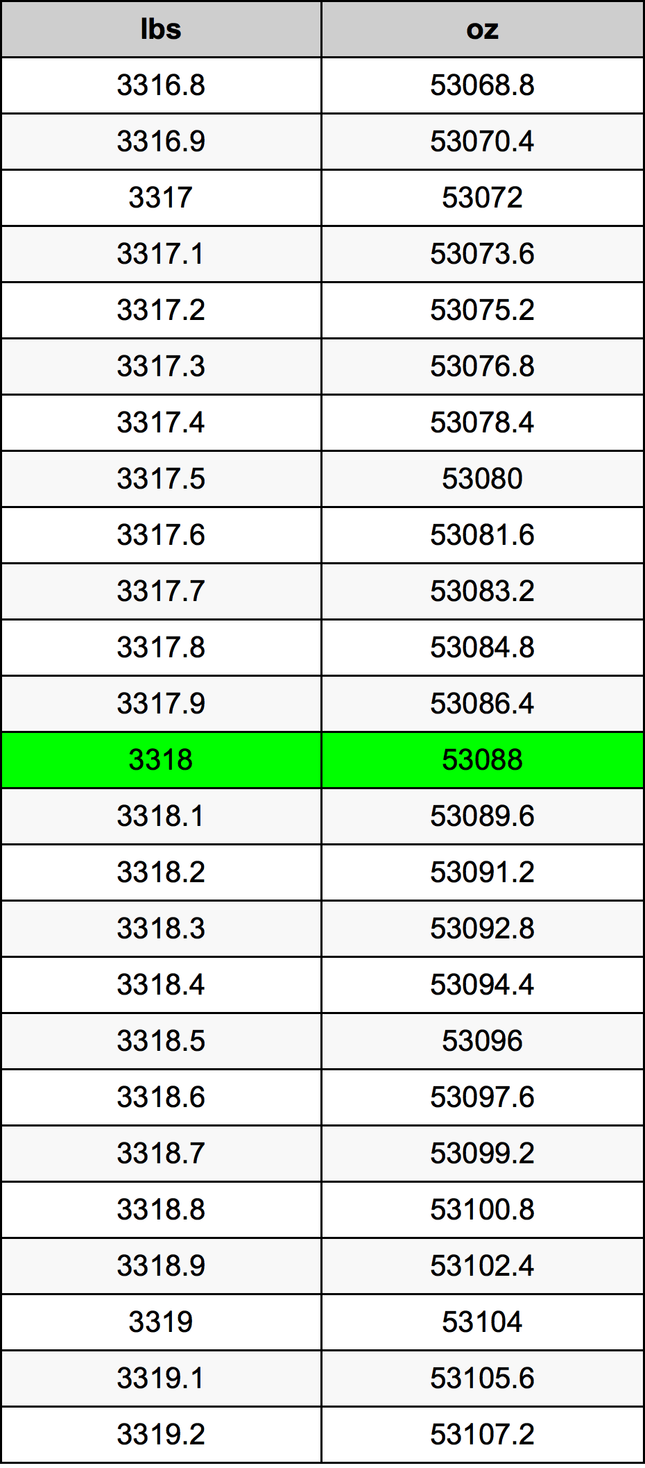 3318 Font átszámítási táblázat