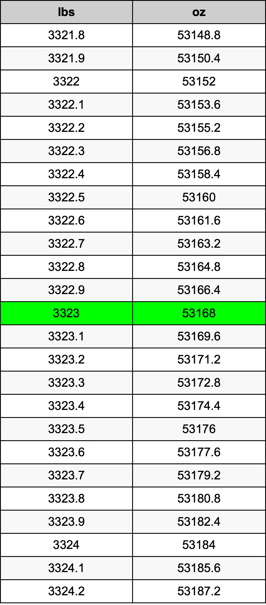 3323 Lira konverżjoni tabella