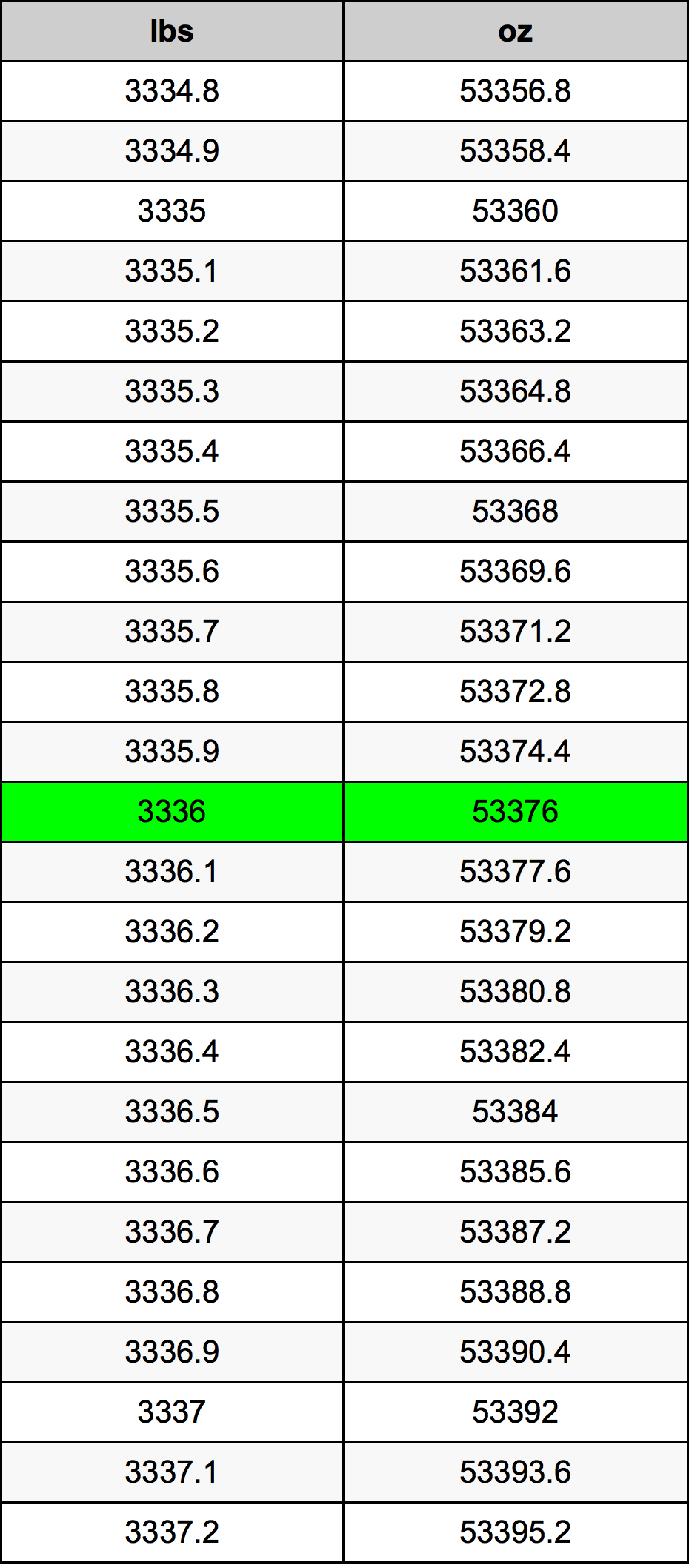 3336 Lira konverżjoni tabella