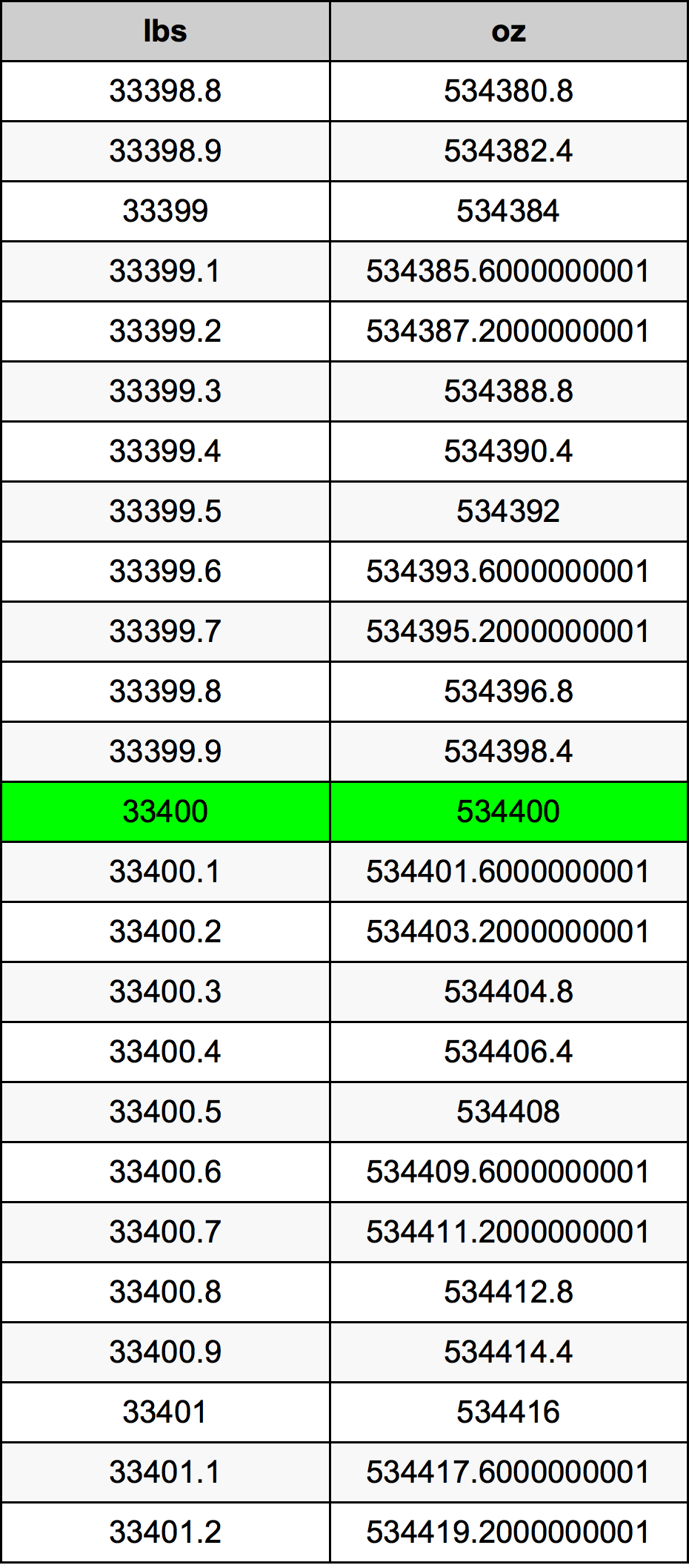 33400 Lira konverżjoni tabella