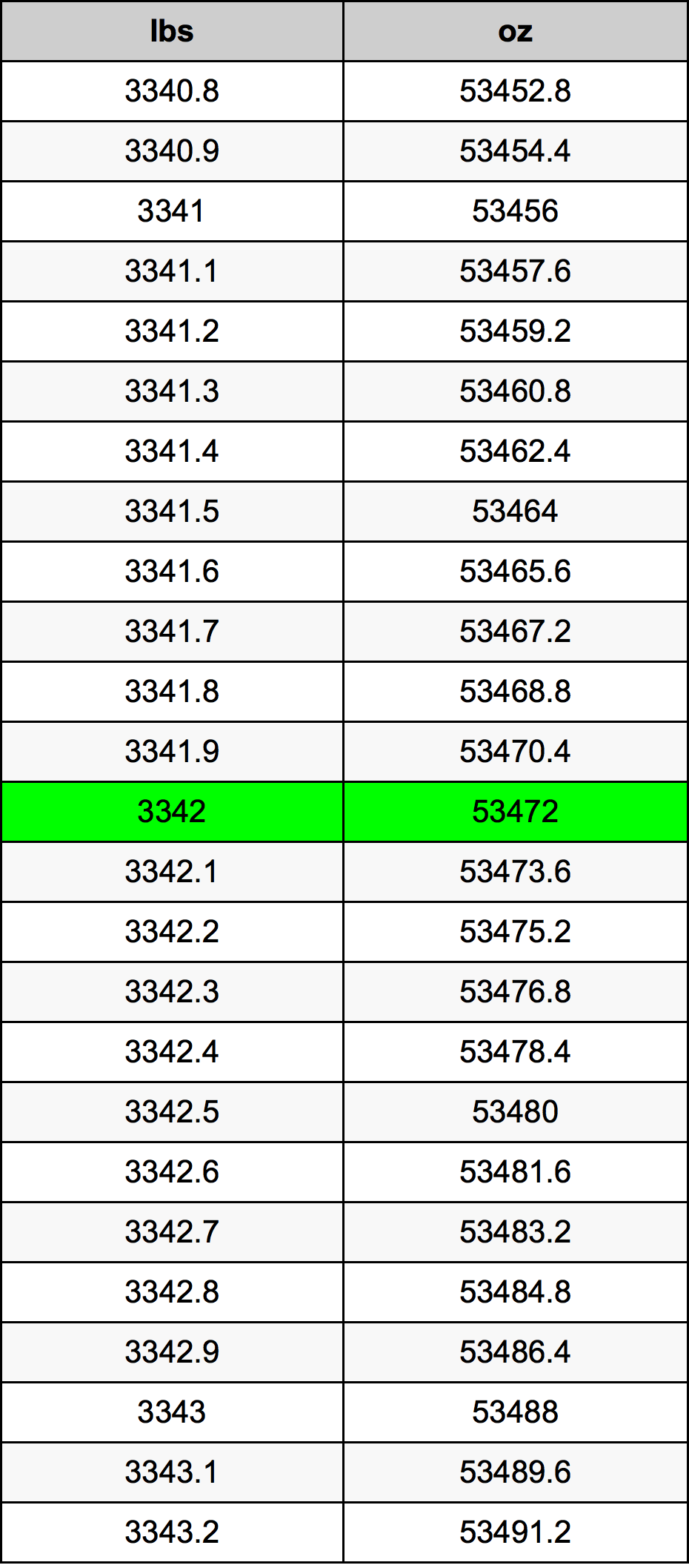 3342 Lira konverżjoni tabella
