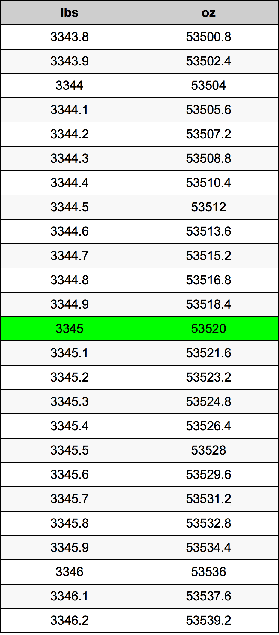 3345 Lira konverżjoni tabella