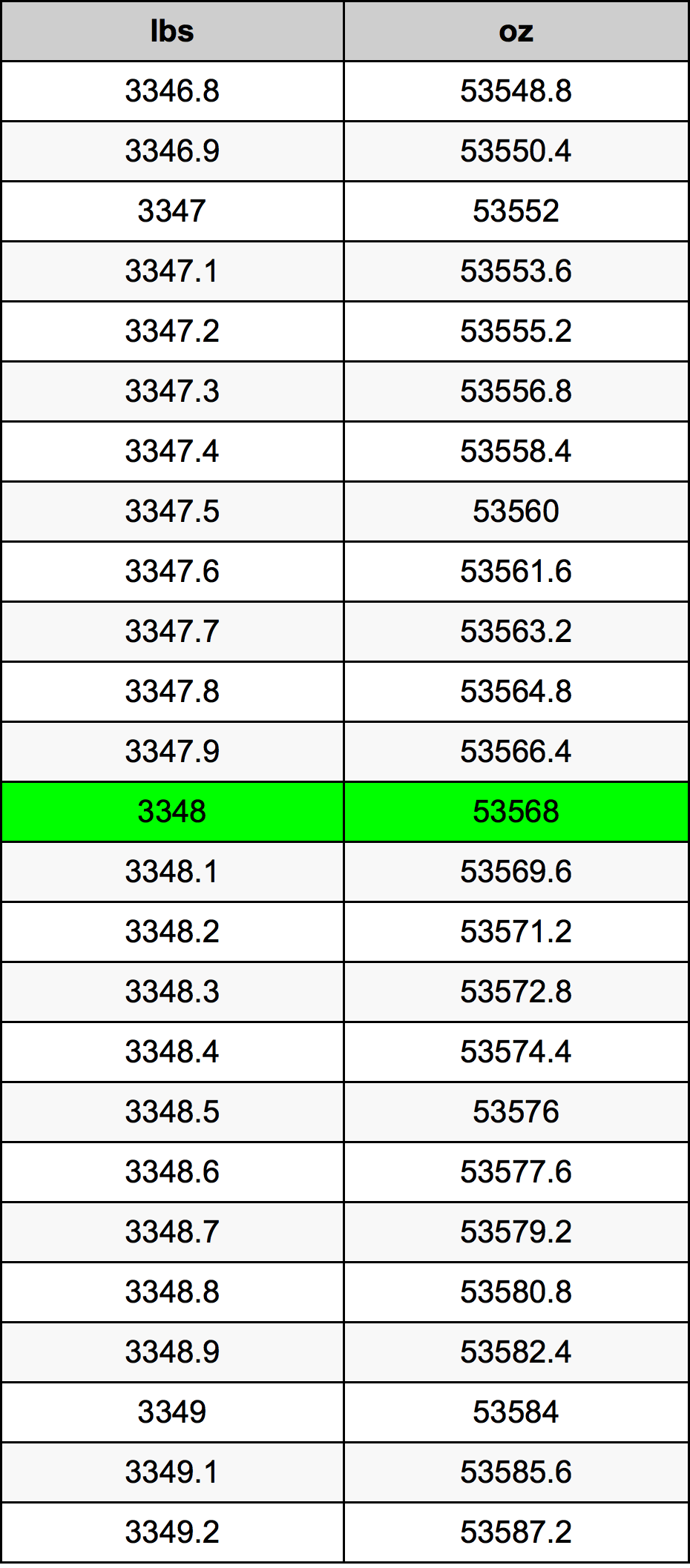 3348 Lira konverżjoni tabella