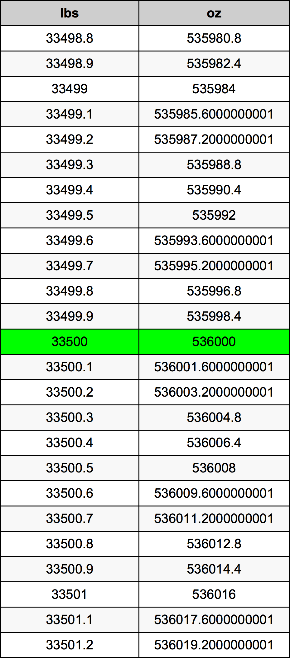 33500 Font átszámítási táblázat