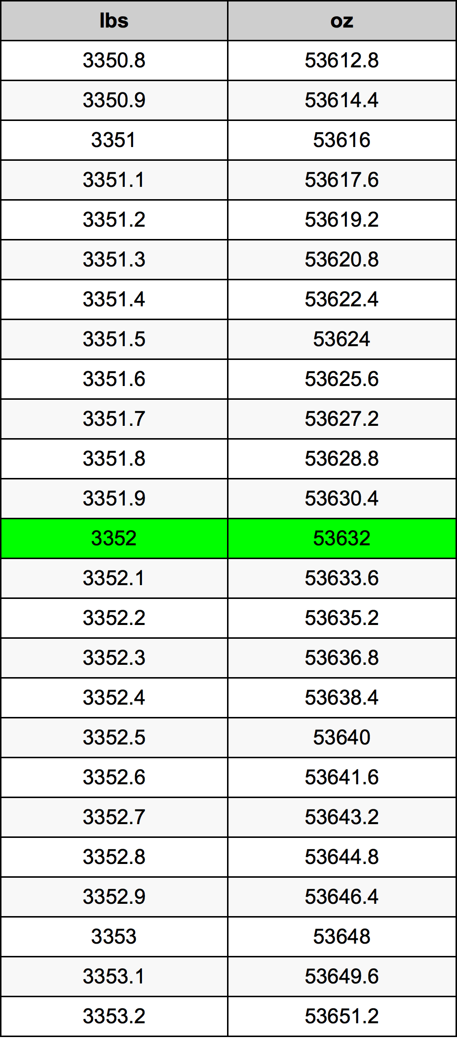 3352 Font átszámítási táblázat
